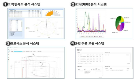 통합 프레임워크에서 기동되는 Sub시스템