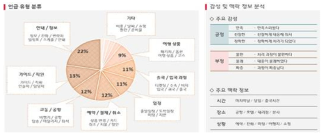 하나투어 실제 VOC 분석 결과