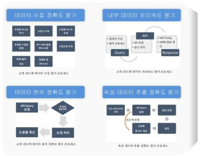 실시간 고객 피드백 수집 및 분석 기술 평가 방법론