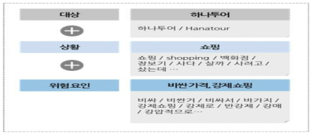 위험 이슈 룰셋 설계(하나투어 – 쇼핑 상황 사례 예시)