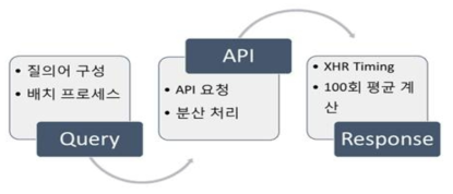 고객 피드백 데이터 처리속도 평가 프로세스