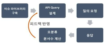 속성 데이터 추출 정확도 평가 프로세스