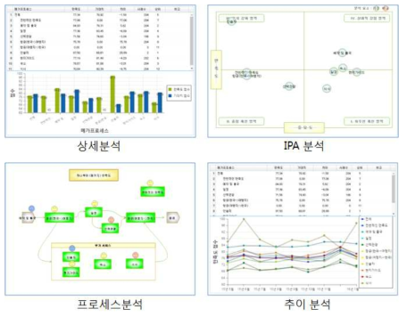 중국지역 상세 분석 작업