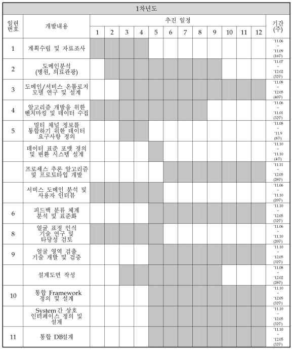 1차년도 연구개발 추진일정