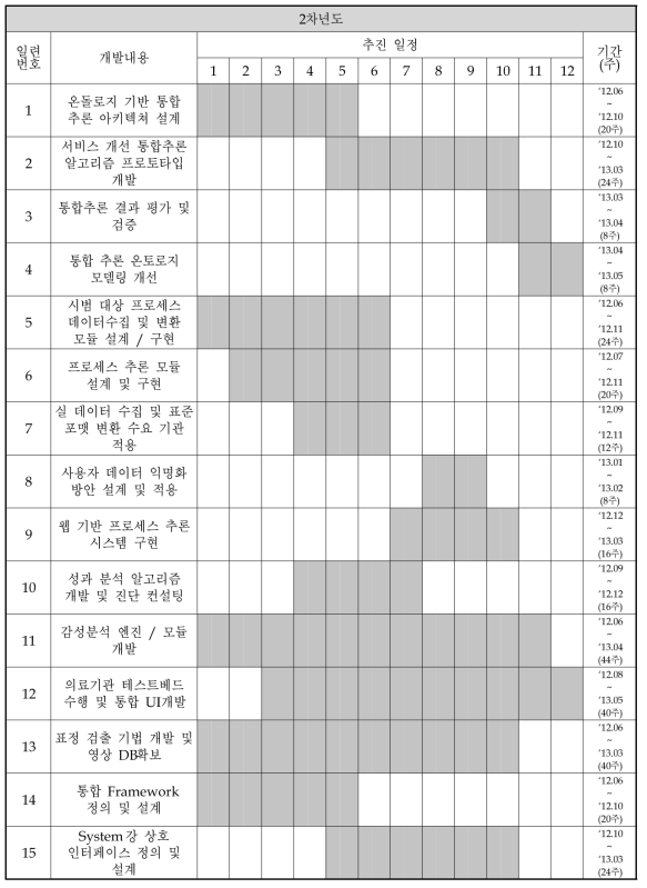 2차년도 연구개발 추진일정