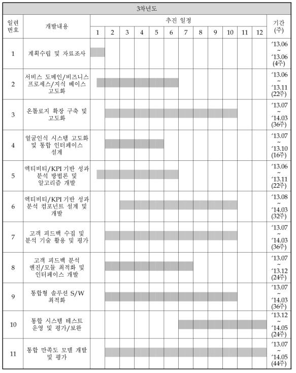 3차년도 연구개발 추진일정