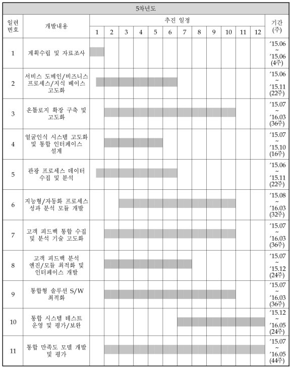 5차년도 연구개발 추진일정