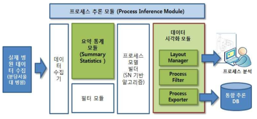 프로세스 추론 모듈 아키텍처