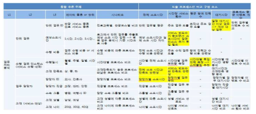 프로세스 구성 요소별 분석 매트릭스