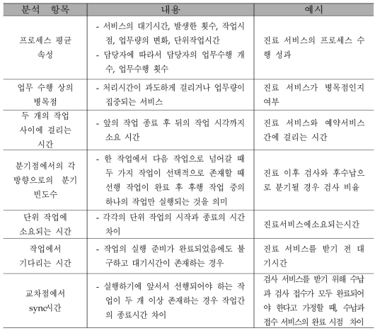 프로세스 분석 항목 내용 및 설명