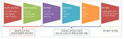 고객 서비스 정량적 성과지표(KPI) 도출 과정