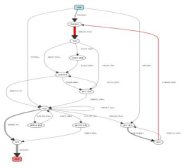 프로세스 대기 시간 병목 구간 시각화 화면