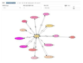 특정 부서 기준 업무 관련 부서 파악 및 추적