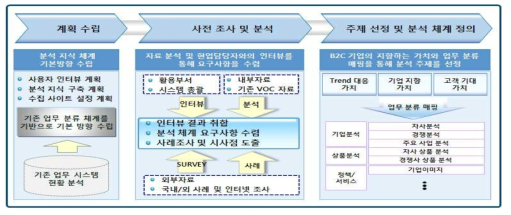 고객 피드백 분류 및 표준화 절차