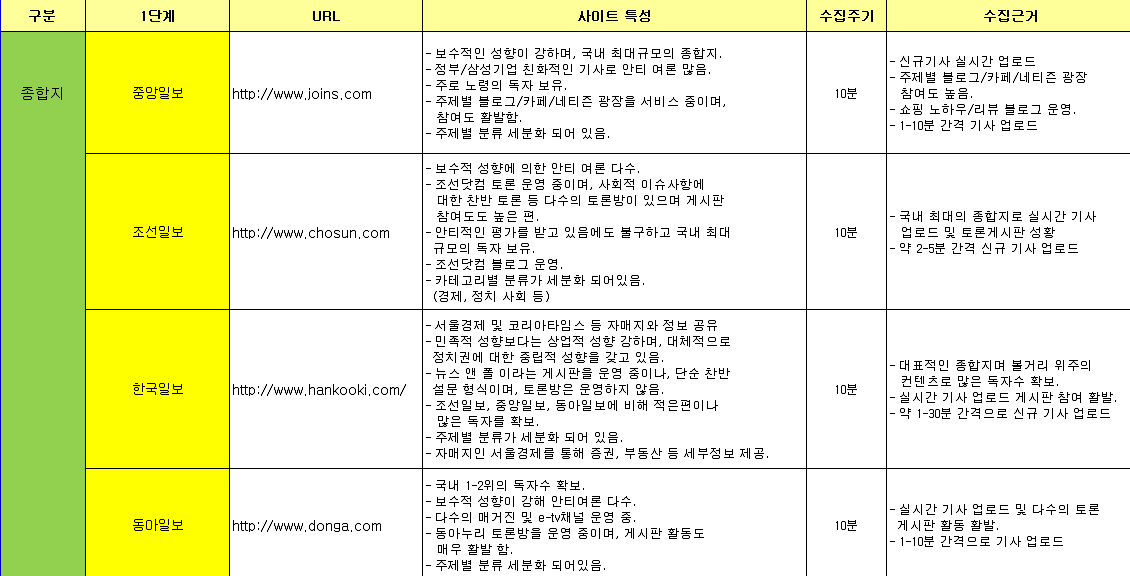 산업군별 수집사이트 프로파일링