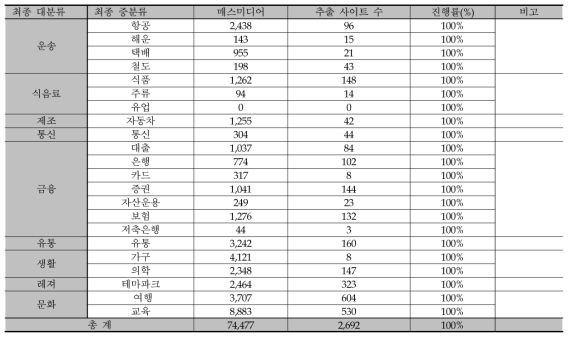 수집사이트 프로파일링 현황