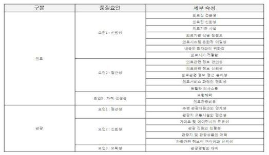 서비스 품질요인 세부 속성