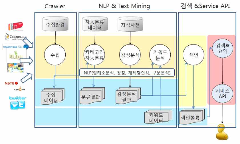 감성분석 엔진 흐름도