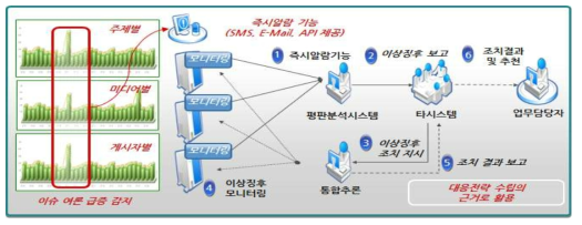 Push-Service 흐름도