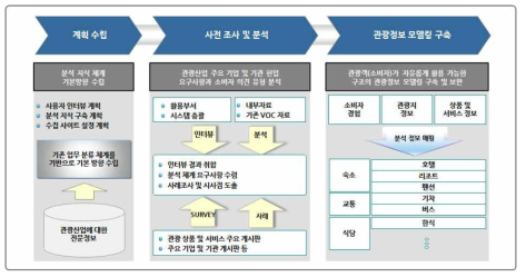 서비스 모델 구축 흐름도