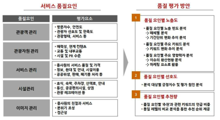 관광서비스 평가요소