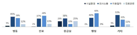 분당서울대병원(스누벨) 부서별 제안 결과