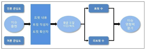 이슈 감지 프로세스