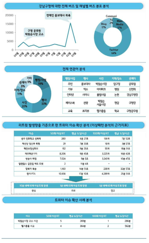 강남구청에 대한 전체 버즈 및 채널별 버즈 분포 분석