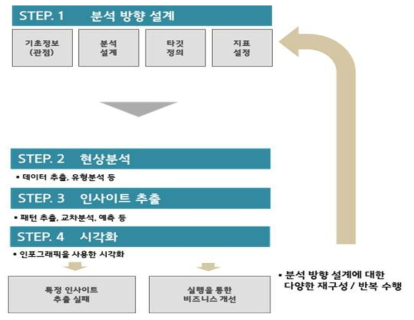 대용량 고객 피드백 정보의 수집 및 분석 설계