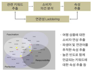 소비자 연상 Map 설계