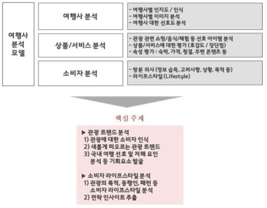 여행 산업군 분석 모델 설계