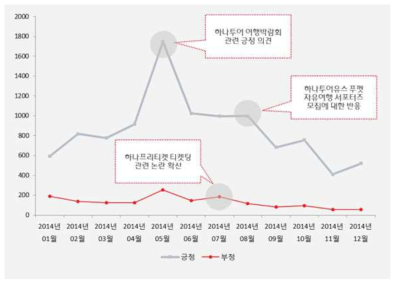 하나투어에 대한 소비자 긍부정 추이 결과