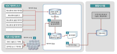 VOC 데이터 통합 시스템 구조