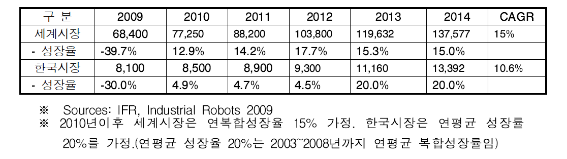 산업용 로봇의 세계시장 및 한국시장규모(수량기준: Units)