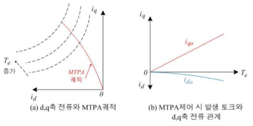 MTPA 제어를 위한 d축과 q축 전류