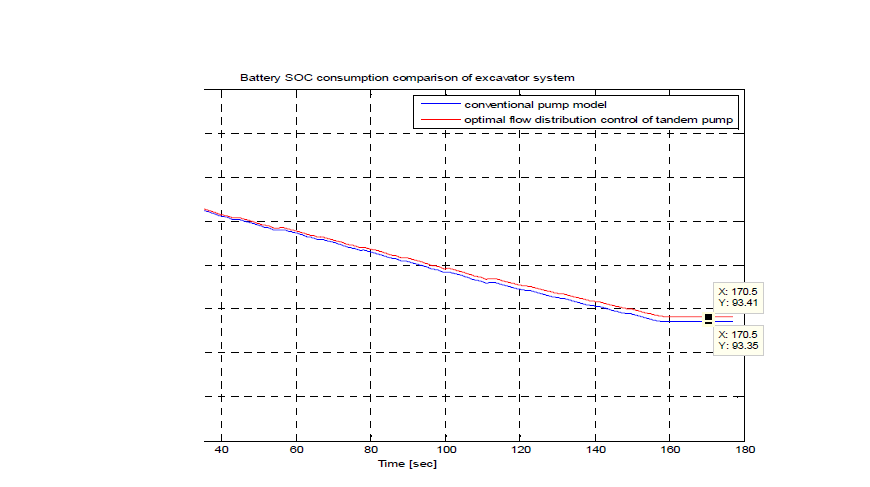 유량분배 제어 전후 배터리 SOC 비교 (1 cycle)
