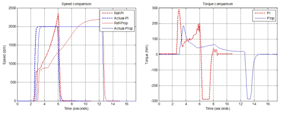 중간 레버위치 가속 상황에서의 속도 및 토크 비교 (PI와 제안방식 비교)