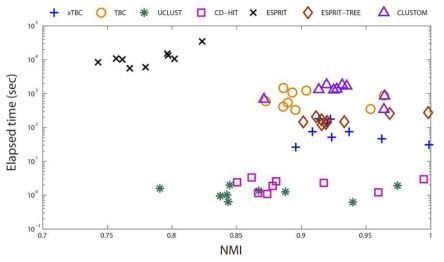 개발된 xTBC와 다른 clustering 알고리즘과의 NMI 측면의 정확도 및 수행 속도 비교