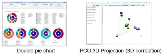미생물의 군집을 2가지 level을 선택한 후, 다른 여러 가지 샘플과 서로 비교 하여 분석 하는 double pie chart 모듈과 미생물 군집의 유사한 정도를 3차원으로 interactive 하게 비교하 여 분석할 수 있는 PCO 3D projection module을 개발하였음