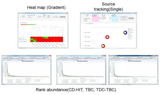 각 샘플들의 미생물 군집 패턴을 볼 수 있는 heat map (좌측 상단) 모듈과 샘플들의 미생물을 추적할 수 있는 source tracking module (우측 상단), NGS read의 정보를 TBC와 TDC-TBC 등의 알고리즘을 통하여 분석하는 기능 (하단)을 개발하였음