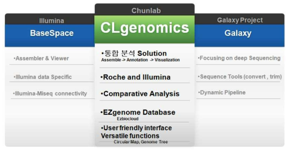 개발한 유전체 분석 system인 CLgenomics 와 기존의 소프트웨어와의 비교