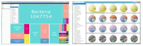 Metagenome 전용 애플리케이션을 통한 결과 탐색(좌). 다수의 메타지놈에 존재 하는 미생물 군집을 동시 비교 (우)