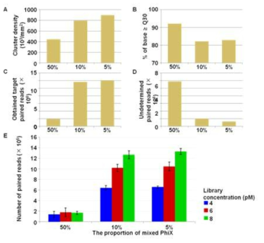 DNA library 농도 및 PhiX 농도에 따른 sequencing 결과 비교