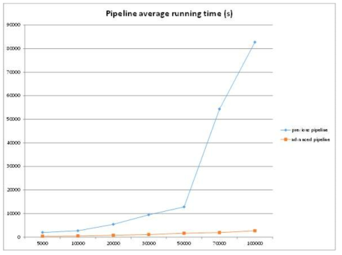 기존의 분석방법 대비 4배~30배의 분석속도 향상이 있었으며 특히 50000read 이상의 대용량 데이터일 때 분석속도 향상이 더욱 두드러졌음