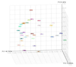 PCOA 3D 분석을 통해 미생물 군집 분석을 바탕으로 샘플간의 유연관계를 살펴보고 이를 통해 grouping 할 수 있는 모듈