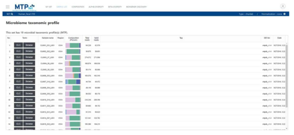 구축한 미생물 군집 분석 클라우드 시스템. 구축한 미생물 군집 분석 파이프라인을 통하여 분석 된 결과를 사용자 별로 확인할 수 있게 개발하였음