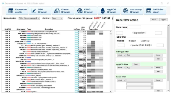 개발완료된 CLRNASeq 소프트웨어 모습. NGS data를 통해 전사체 분석을 수행할 수 있음. 기본적인 gene expression data 뿐만 아니라, DEG분석, clustering 분석, KEGG pathway 분석 등 다양한 기능을 탑재하고 있으며 이를 사용자가 쉽게 보고서나 논문에 활용 할 수 있도록 다양한 그림과 도표를 제공하고 있음