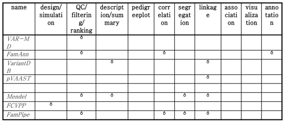 Available tools for family-based NGS data anlysis