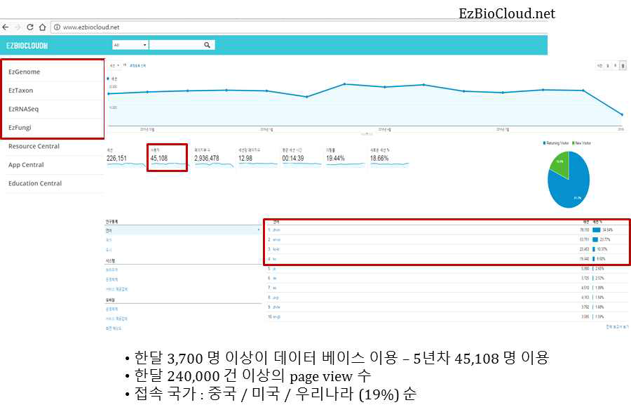 구축한 ezbiocloud.net 의 접속자 현황. 한 달에 3,700 명 이상이 데이터베이스를 이용하고 있으며, 접속 국가 순으로 보면 중국, 미국, 우리나라 순으로 전세계적으로 많은 이용자들이 사용하는 것을 확인할 수 있음