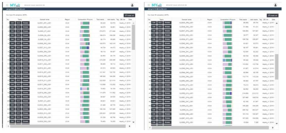 총 96개의 분변 샘플을 수집하여 이를 Miseq 및 Hiseq으로 sequencing 한 data를 생산하여 이를 구축한 미생물 군집 분석을 수행하여 데이터베이스화 하였다. http://mydatatest.ezbiocloud.net/mtp/view_myMTPData을 통하여 확인할 수 있다